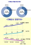 창립 66주년 한국조폐공사, 4년 연속 매출액·순이익 경신