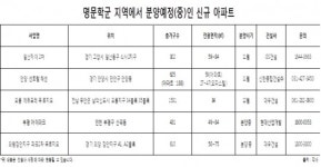 수능 입시철...명문학군 분양아파트 주목