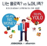 2030세대 소비행태 양분화…욜로족 59.6%·노머니족 40.4%