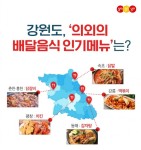 강원도 배달 인기 메뉴는? 평창은 치킨 속초는 닭발