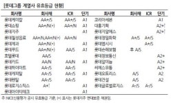 분할합병-M&A따라 기업 신용등급도 출렁