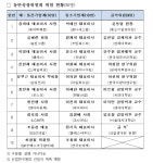 동반위, 임의가맹점형 체인·우드칩 中企 적합업종 3년 더 연장