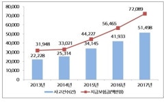 현대해상 불법주정차 연계형 사고, 연평균 27% 증가