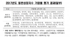 풀무원푸드앤컬처 현대오토에버 삼성사옥 | 삼성전자,현대·기아車는 잘한 동반성장, '미흡' 기업 15곳은 어디?