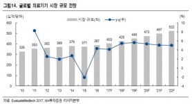제약·바이오 바통 이어받은 의료기기 수혜株 주목