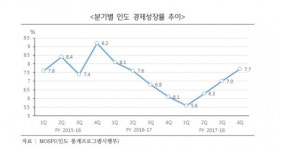 인도 3대 유망 진출분야…건설·IoT·웰빙식품