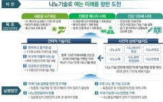 과기정통부, 제3기 국가나노기술지도 수립