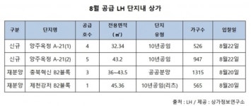 8월 LH 단지내 상가 13호 공급
