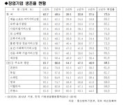 정부, 창업에 올인하지만…10곳중 7곳은 5년내 망한다