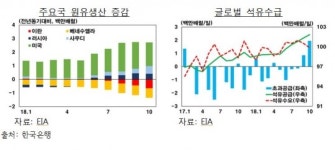 한은 국제유가 약세·강세 요인 혼재…변동성 높다