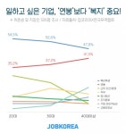 일하고 싶은 기업의 조건 연봉보다 복지
