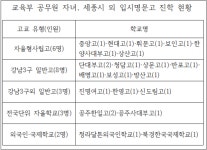 고교 서열 완화 정책은 딴나라 얘기… 교육부 공무원 자녀 상당수 자사고·강남3구 입시명문고 진학