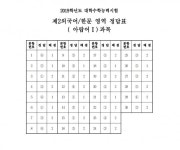 올해 수능도 아랍어 로또 통했다… 모두 3번 찍어도 4등급