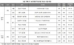 [분양캘린더] 2019년 1월 첫째주 위례포레자이 등 3809가구 공급