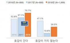 서울브랜드 아이 서울 유(I·SEOUL·U), 시민 10명 중 7명 호감