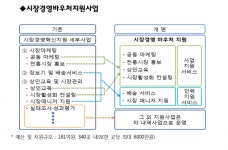 주차장 100% 시동…중기부, 5370억 들여 전통시장 살린다