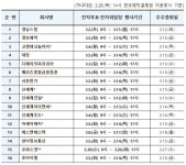 포스코, 현대글로비스 등 33개社 3월 전자투표