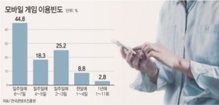 [시간이 돈이다③] 켜놓기만 하세요 게임의 유혹…VR·AR는 타임킬러