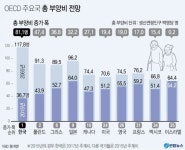 50년 뒤 생산연령인구 반토막… '인구오너스' 더 빨라지나