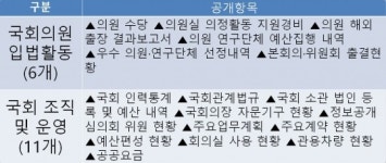 국회사무처, 의원 수당·출장내역 등 모두 공개한다