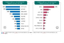 미세먼지 뉴스가 소비도 바꿔…마트·놀이공원↓, 세차·세탁소↑
