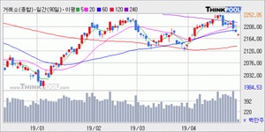 [개장] 코스피 2,177.33P (-0.6%↓), 기관과 외국인 팔자