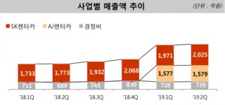 SK네트웍스, 수익 창출 본격화…카라이프·가전렌털에 방점