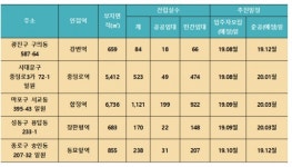 서울시, 역세권 청년주택 입주자 모집··· 충정로·강변역 583실
