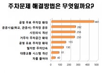 진주시 신안·평거·판문동 주차 문제, 공영 주차장 확보해야