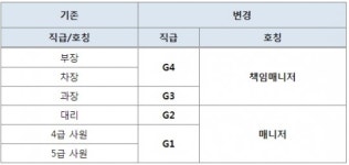 현대·기아차, 기업 문화 변화 예고…일 중심의 수평적 문화 조성