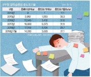 [단독]총체적 부실 일학습병행 키운다는 고용노동부