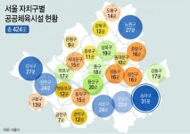 제100회 전국체전 주요 경기장 대부분 송파구에··· 자치구간 체육시설 편차 커