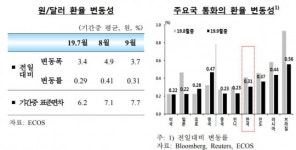 환율 변동성 소폭 축소… 외국인 증권자금 순유입 전환