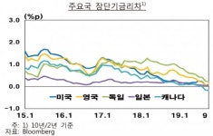 장단기금리 역전에 R의 공포 대두…경기침체 전조 아냐