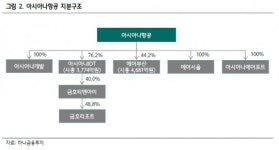증권가, HDC현산의 아시아나 인수 아직은 우려
