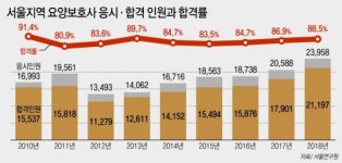 서울서 연간 1만5000명 요양보호사 배출··· 요양보호사 교육기관 평가 체계 도입해야