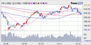 [개장] 코스피 2,071.31P (+0.5%↑) 삼성전자, SK하이닉스등 상승