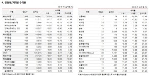 [주간펀드동향]외국인 매도에 韓증시 약세…국내주식형펀드↓