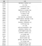 한국기업거버넌스포럼 창립…대결적 주주운동 지양