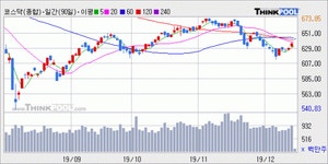 [개장] 코스닥 642.37P (+0.9%↑) 셀트리온헬스케어, 에이치엘비등 상승