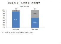 대중부유층, 노후준비 정도 보통…자산관리 서비스 필요