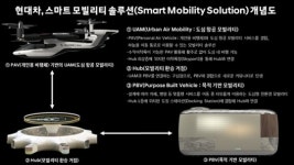 [CES 2020] 현대차, CES 2020서 인간 중심 미래 모빌리티 비전 UAM-PBV-Hub 공개