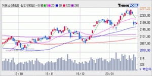 [개장] 코스피 2,186.12P (+0.0%↑), 비금속광물, 은행 등 강세