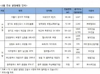 새 청약시스템 청약홈 다음달 3일 개시...2만여가구 대기중