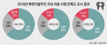 서울시, 북한이탈주민 정착 지원 사업 개선해야