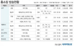 [메트로 트래블] KRT여행사, 여행사 홈쇼핑 주간 최고 콜 수…이태리 8/9일 3600콜