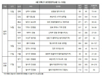 대구-인천-충남 등 전국 9곳, 총 2958가구 청약 접수