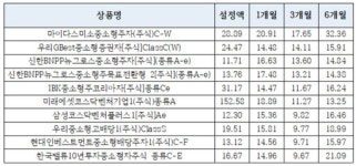 언택트 담은 중소형주펀드 수익률 고공행진