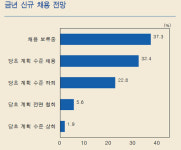 [지역경제]코로나19 쇼크 고용 더 줄이겠다…설비투자도 스톱