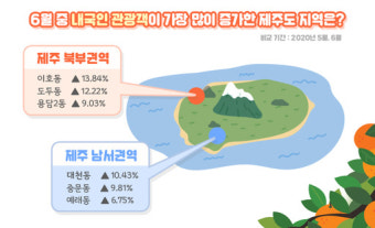 코로나19에 제주 관광 급등…KT빅데이터로 본 인기 여행지는?